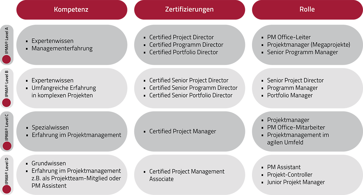 IPMA Zertifizierungsmodell Level D bis A