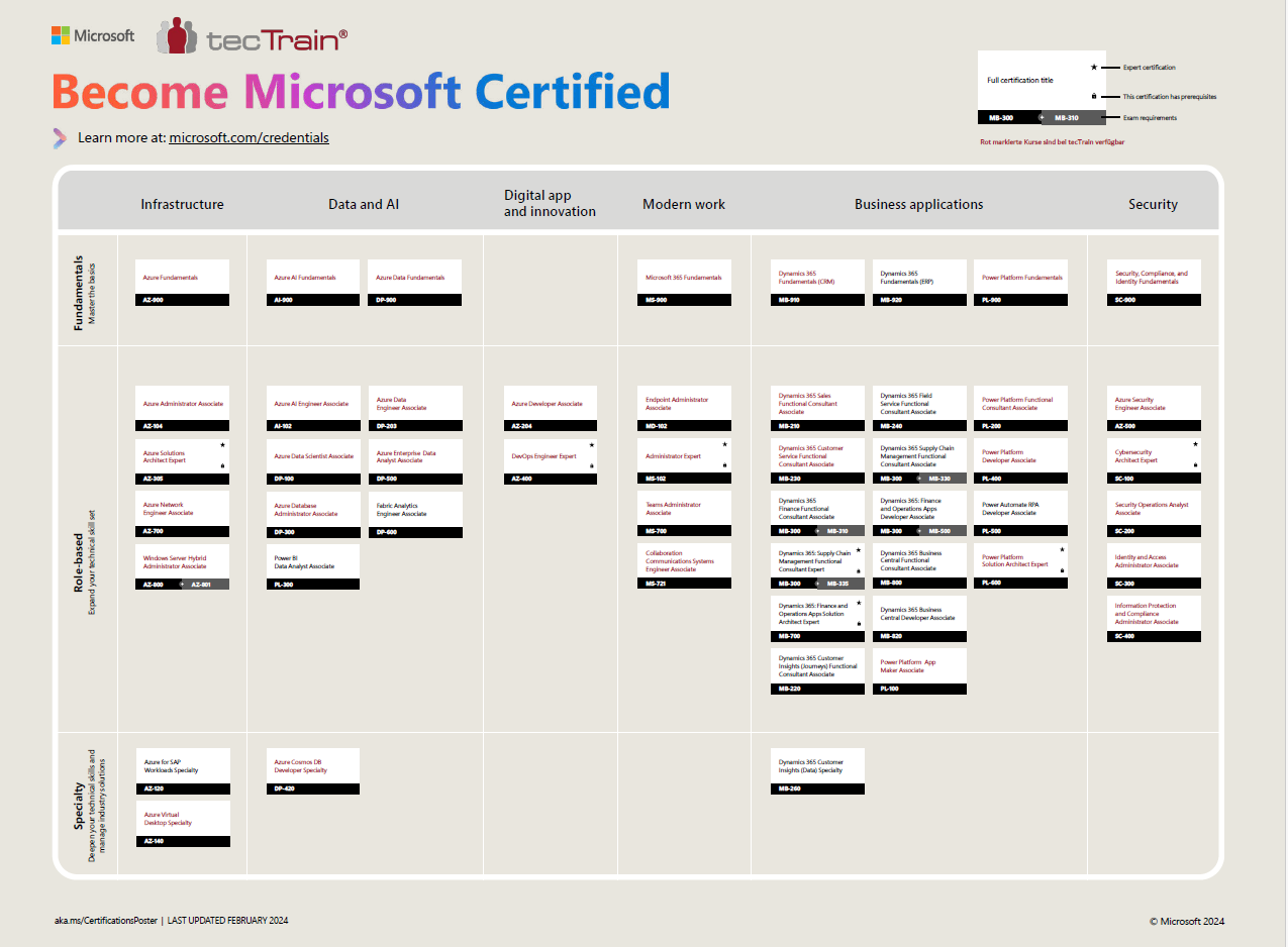 Microsoft-Zertifizierungspfad-2024